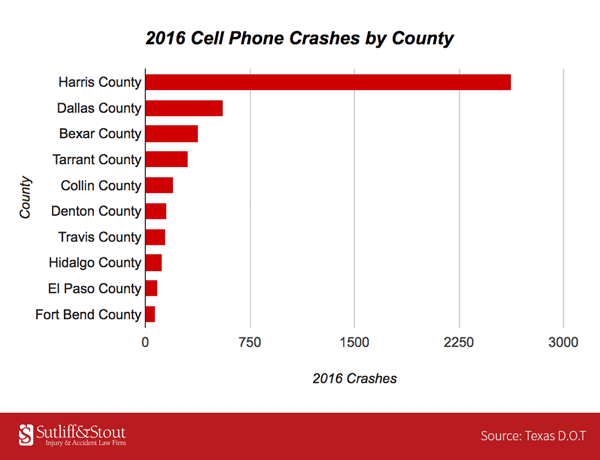 2016-cell-phone-crashes-by-county-min