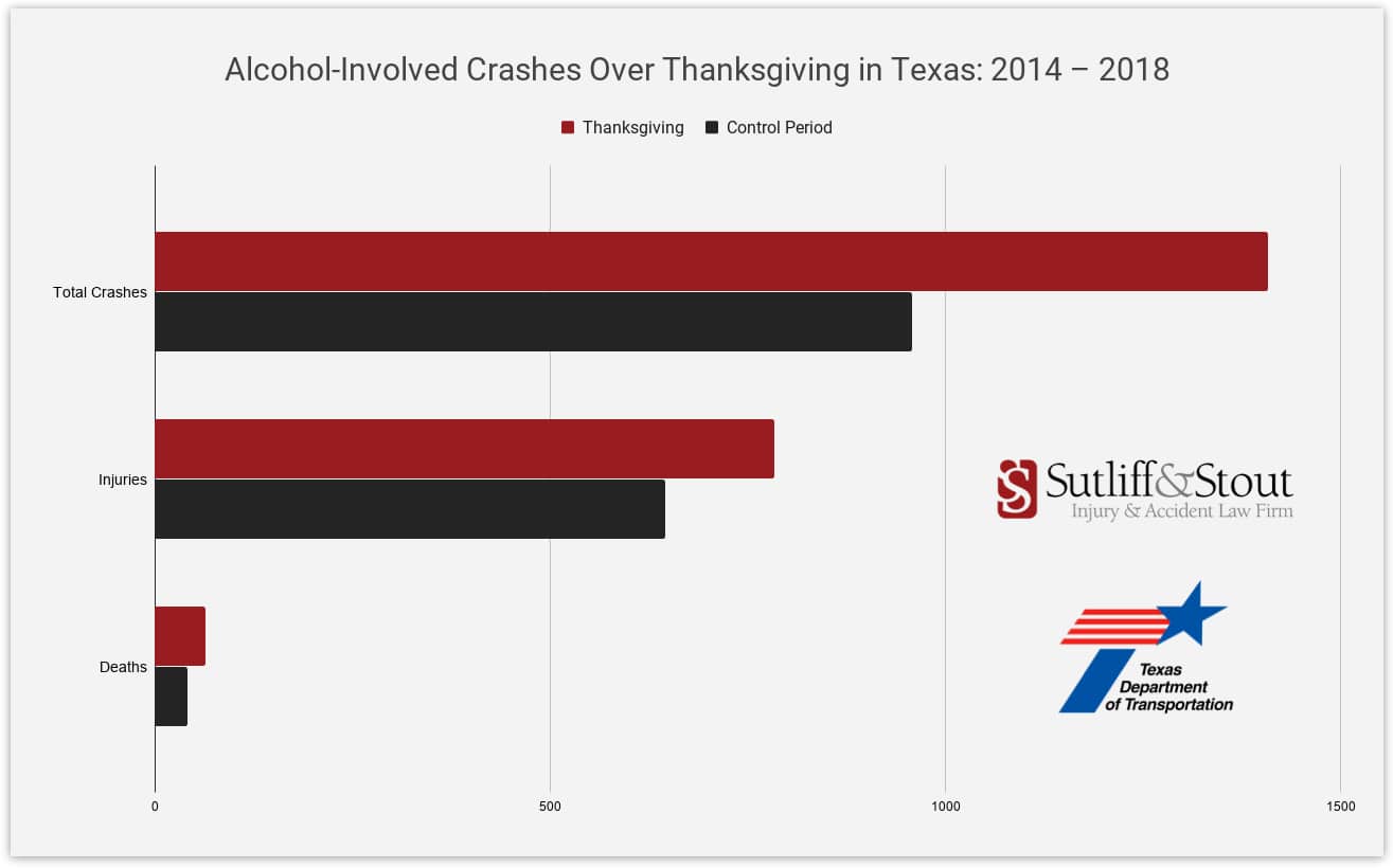 Thanksgiving Drunk Driving Statistics Texas